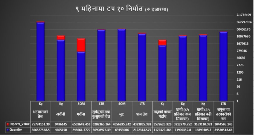 निर्यातमा नयाँ उचाइ